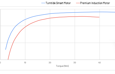System Efficiency vs. Torque - V03 (10HP) at 1800 RPM Graph